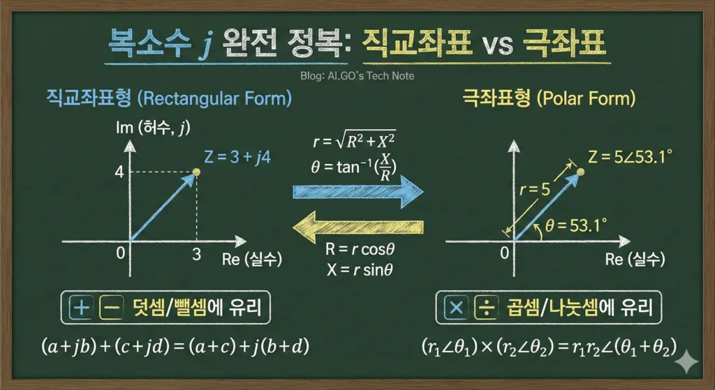 complex-number-rectangular-vs-polar-form-conversion-formula