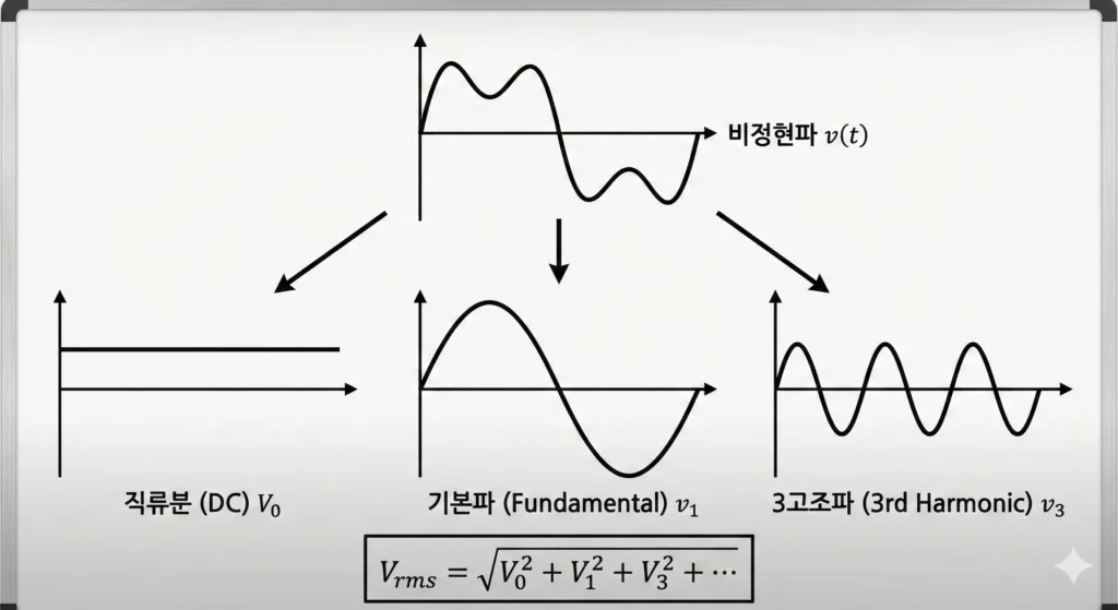 non-sinusoidal-wave-decomposition-rms-formula