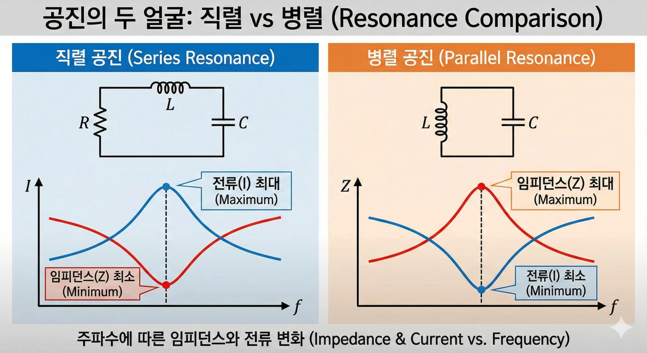 series-vs-parallel-resonance-impedance-current-graph