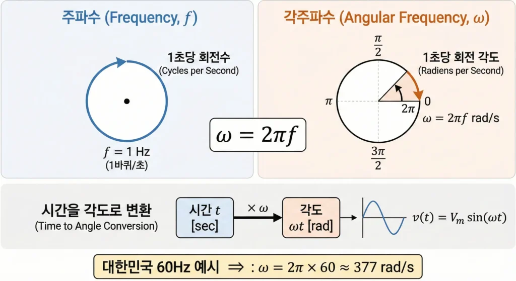 angular-frequency-omega-vs-frequency-formula-377