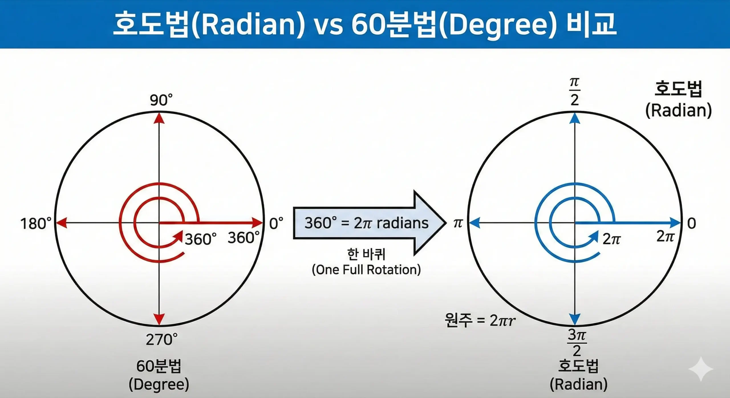 radian-vs-degree-conversion-chart-circle-diagram