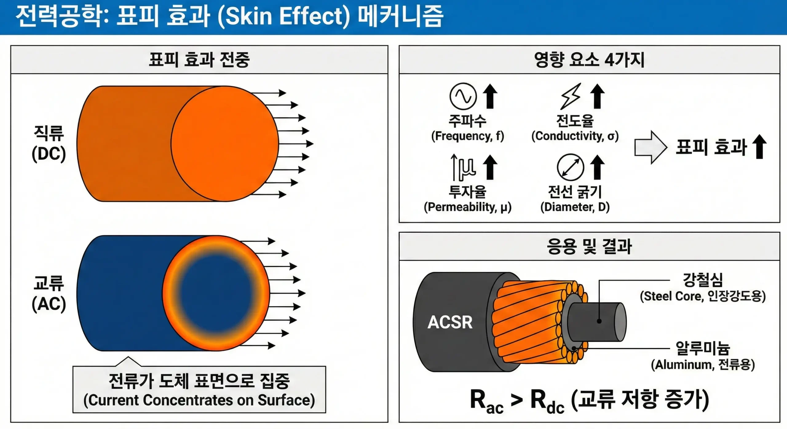표피 효과(Skin Effect)의 원리 비교(직류 vs 교류), 영향 주는 4가지 요소(주파수, 전선 굵기 등) 및 ACSR 전선 단면도 구조